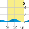 Tide chart for Hawk Channel, Upper Matecumbe Key, Florida on 2022/05/2