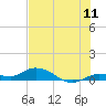 Tide chart for Hawk Channel, Upper Matecumbe Key, Florida on 2022/07/11