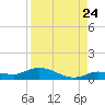 Tide chart for Hawk Channel, Upper Matecumbe Key, Florida on 2022/08/24