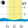 Tide chart for Hawk Channel, Upper Matecumbe Key, Florida on 2022/10/17