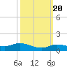 Tide chart for Hawk Channel, Upper Matecumbe Key, Florida on 2022/10/20
