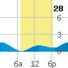 Tide chart for Hawk Channel, Upper Matecumbe Key, Florida on 2022/10/28