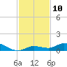 Tide chart for Hawk Channel, Upper Matecumbe Key, Florida on 2022/12/10