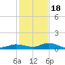 Tide chart for Hawk Channel, Upper Matecumbe Key, Florida on 2022/12/18