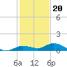 Tide chart for Hawk Channel, Upper Matecumbe Key, Florida on 2022/12/20