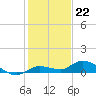Tide chart for Hawk Channel, Upper Matecumbe Key, Florida on 2022/12/22