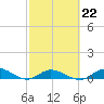 Tide chart for Hawk Channel, Upper Matecumbe Key, Florida on 2023/02/22