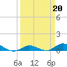 Tide chart for Hawk Channel, Upper Matecumbe Key, Florida on 2023/03/20