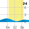 Tide chart for Hawk Channel, Upper Matecumbe Key, Florida on 2023/09/24