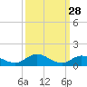 Tide chart for Hawk Channel, Upper Matecumbe Key, Florida on 2023/09/28