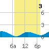 Tide chart for Hawk Channel, Upper Matecumbe Key, Florida on 2023/09/3