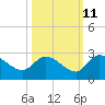 Tide chart for Little Bull Creek entrance, Waccamaw River, South Carolina on 2023/10/11