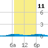 Tide chart for Little Card Sound bridge, florida on 2022/01/11