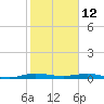 Tide chart for Little Card Sound bridge, florida on 2022/01/12