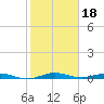 Tide chart for Little Card Sound bridge, florida on 2022/01/18