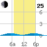 Tide chart for Little Card Sound bridge, florida on 2022/01/25