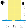 Tide chart for Little Card Sound bridge, florida on 2022/01/9