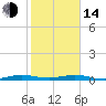 Tide chart for bridge, Little Card Sound, Florida on 2023/01/14