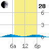 Tide chart for bridge, Little Card Sound, Florida on 2023/01/28