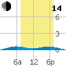 Tide chart for bridge, Little Card Sound, Florida on 2023/03/14