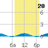 Tide chart for bridge, Little Card Sound, Florida on 2023/03/20