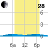 Tide chart for bridge, Little Card Sound, Florida on 2023/03/28