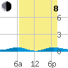 Tide chart for bridge, Little Card Sound, Florida on 2023/08/8