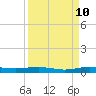 Tide chart for bridge, Little Card Sound, Florida on 2023/09/10