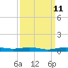 Tide chart for bridge, Little Card Sound, Florida on 2023/09/11