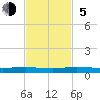 Tide chart for bridge, Little Card Sound, Florida on 2023/11/5