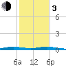 Tide chart for bridge, Little Card Sound, Florida on 2024/01/3