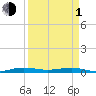 Tide chart for bridge, Little Card Sound, Florida on 2024/04/1