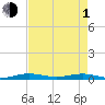 Tide chart for bridge, Little Card Sound, Florida on 2024/05/1