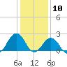 Tide chart for Little Creek Beach, Virginia on 2021/01/10