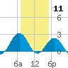 Tide chart for Little Creek Beach, Virginia on 2021/01/11