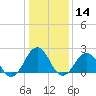 Tide chart for Little Creek Beach, Virginia on 2021/01/14