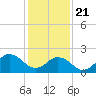 Tide chart for Little Creek Beach, Virginia on 2021/01/21
