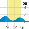Tide chart for Little Creek Beach, Virginia on 2021/01/23