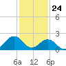 Tide chart for Little Creek Beach, Virginia on 2021/01/24