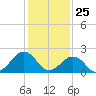 Tide chart for Little Creek Beach, Virginia on 2021/01/25