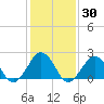 Tide chart for Little Creek Beach, Virginia on 2021/01/30