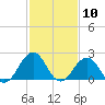 Tide chart for Little Creek Beach, Virginia on 2021/02/10