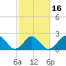 Tide chart for Little Creek Beach, Virginia on 2021/02/16