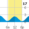 Tide chart for Little Creek Beach, Virginia on 2021/02/17