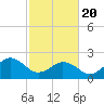 Tide chart for Little Creek Beach, Virginia on 2021/02/20