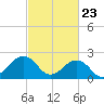 Tide chart for Little Creek Beach, Virginia on 2021/02/23