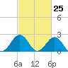 Tide chart for Little Creek Beach, Virginia on 2021/02/25