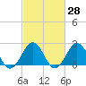 Tide chart for Little Creek Beach, Virginia on 2021/02/28