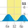 Tide chart for Little Creek Beach, Virginia on 2021/03/11