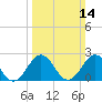 Tide chart for Little Creek Beach, Virginia on 2021/03/14